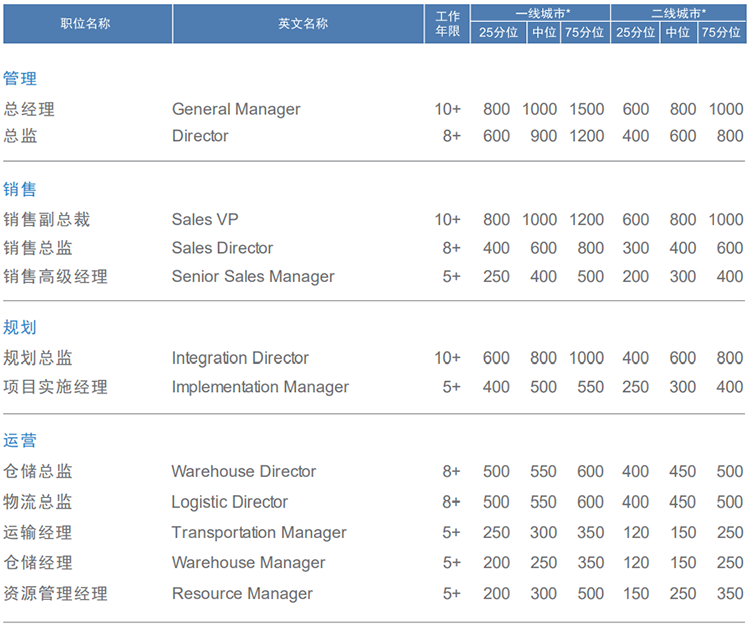 知名猎头公司维多利亚老品牌VIC国际的薪酬报告对采购领域的岗位薪酬统计