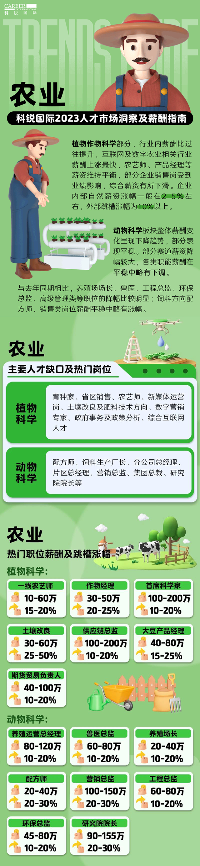 知名猎头公司维多利亚老品牌VIC国际发布23年薪酬报告——《2023人才市场洞察及薪酬指南-农业篇》